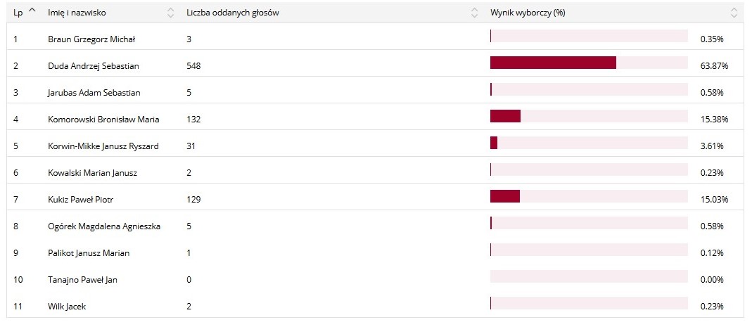 ilosc glosow cieicna gorna